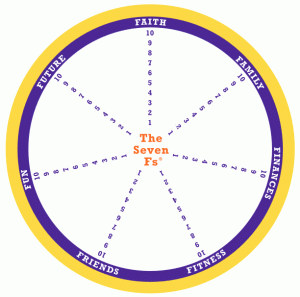 The Seven Fs Wheel
